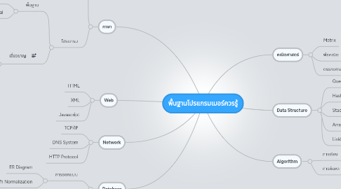 Mind Map: พื้นฐานโปรแกรมเมอร์ควรรู้