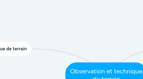 Mind Map: Observation et technique de terrain