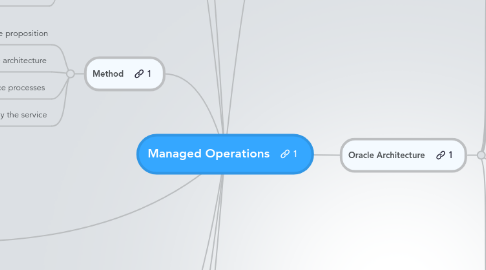 Mind Map: Managed Operations