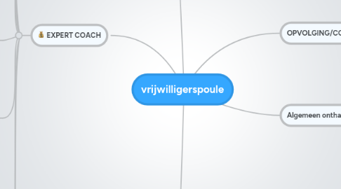 Mind Map: vrijwilligerspoule