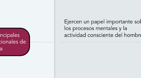 Mind Map: Las tres principales unidades funcionales de Luria