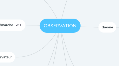 Mind Map: OBSERVATION