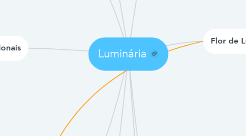 Mind Map: Luminária