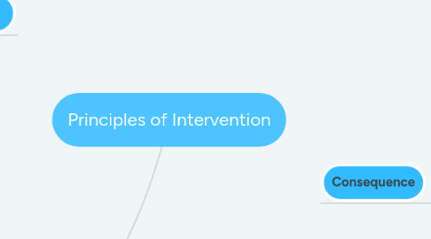 Mind Map: Principles of Intervention