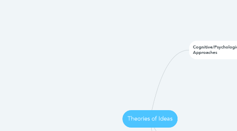 Mind Map: Theories of Ideas