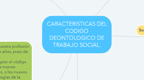 Mind Map: CARACTERISTICAS DEL CODIGO DEONTOLOGICO DE TRABAJO SOCIAL.