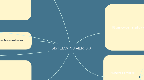 Mind Map: SISTEMA NUMÉRICO