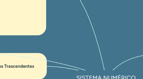 Mind Map: SISTEMA NUMÉRICO