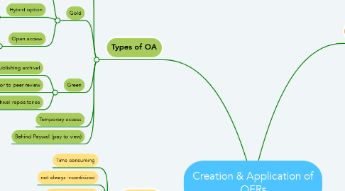 Mind Map: Creation & Application of OERs
