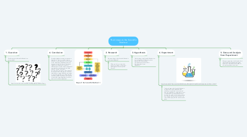 Mind Map: The 6 steps to the Scientific Method