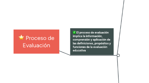 Mind Map: Proceso de Evaluación