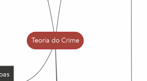 Mind Map: Teoria do Crime