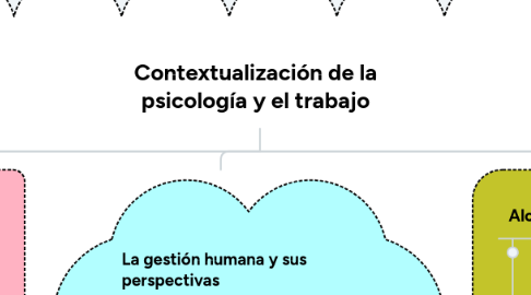 Mind Map: Contextualización de la psicología y el trabajo