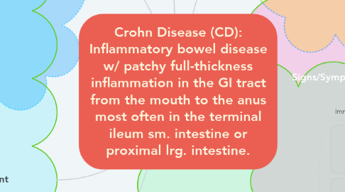 Mind Map: Crohn Disease (CD): Inflammatory bowel disease w/ patchy full-thickness inflammation in the GI tract from the mouth to the anus most often in the terminal ileum sm. intestine or proximal lrg. intestine.