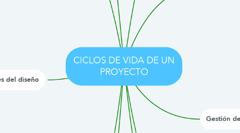Mind Map: CICLOS DE VIDA DE UN PROYECTO