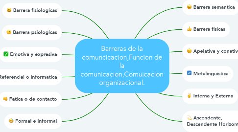 Mind Map: Barreras de la comuncicacion,Funcion de la comunicacion,Comuicacion organizacional.