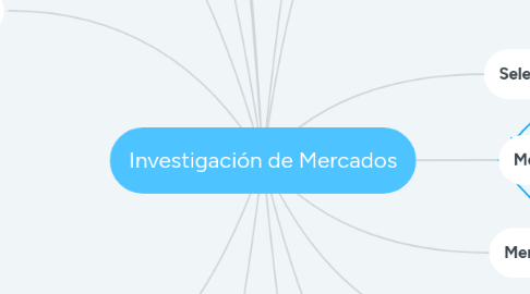 Mind Map: Investigación de Mercados