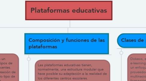 Mind Map: Plataformas educativas