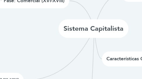 Mind Map: Sistema Capitalista