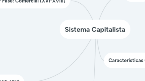 Mind Map: Sistema Capitalista