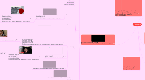 Mind Map: Coronavirus