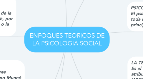Mind Map: ENFOQUES TEORICOS DE LA PSICOLOGIA SOCIAL