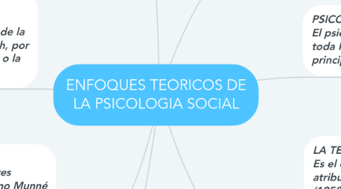 Mind Map: ENFOQUES TEORICOS DE LA PSICOLOGIA SOCIAL