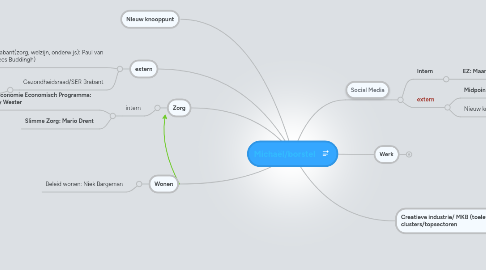 Mind Map: Michaël/borstel