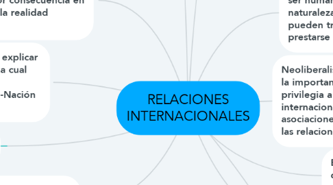Mind Map: RELACIONES INTERNACIONALES