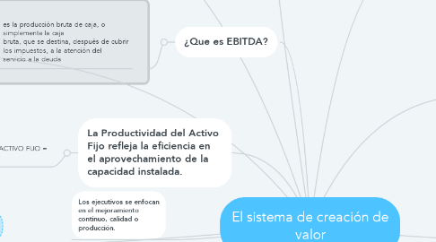 Mind Map: El sistema de creación de valor