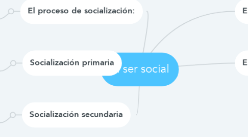 Mind Map: El ser social