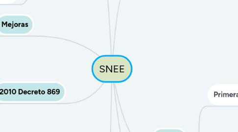 Mind Map: SNEE