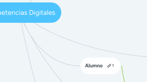 Mind Map: Competencias Digitales