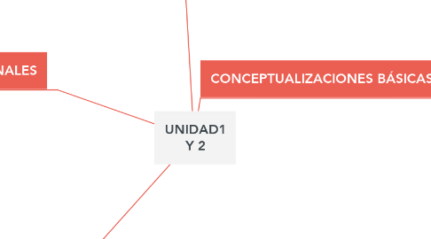 Mind Map: UNIDAD1 Y 2