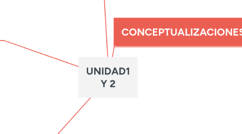 Mind Map: UNIDAD1 Y 2