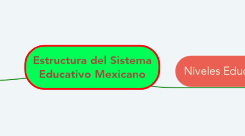 Mind Map: Estructura del Sistema Educativo Mexicano