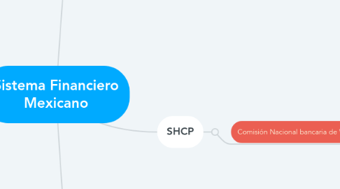 Mind Map: Sistema Financiero Mexicano