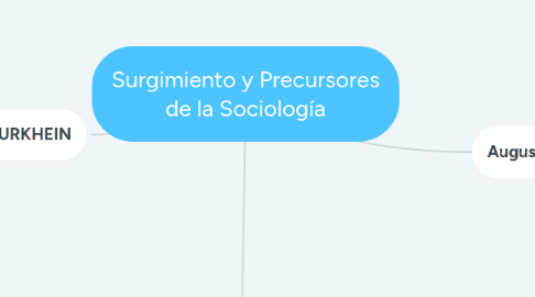 Mind Map: Surgimiento y Precursores de la Sociología