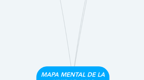 Mind Map: MAPA MENTAL DE LA UNIDAD 1 Y 2