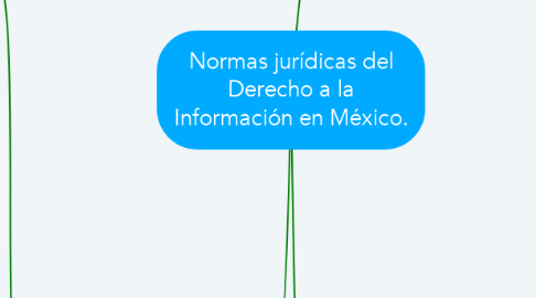 Mind Map: Normas jurídicas del Derecho a la Información en México.