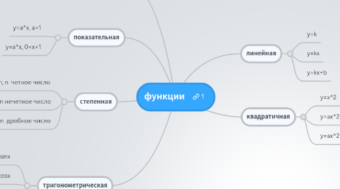 Mind Map: функции