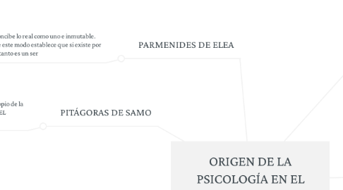 Mind Map: ORIGEN DE LA PSICOLOGÍA EN EL PENSAMIENTO GRIEGO