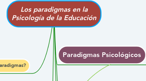 Mind Map: Los paradigmas en la Psicología de la Educación