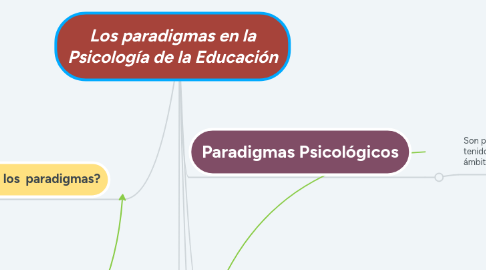 Mind Map: Los paradigmas en la Psicología de la Educación