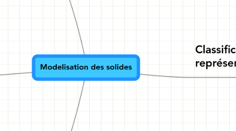 Mind Map: Modelisation des solides