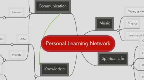 Mind Map: Personal Learning Network