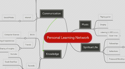 Mind Map: Personal Learning Network