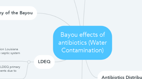 Mind Map: Bayou effects of antibiotics (Water Contamination)