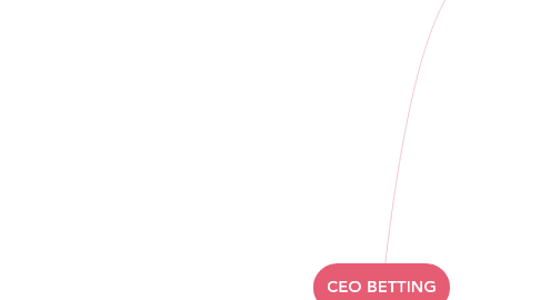 Mind Map: CEO BETTING