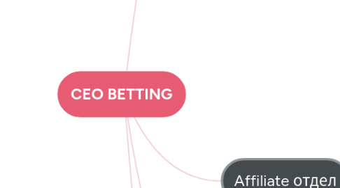 Mind Map: CEO BETTING